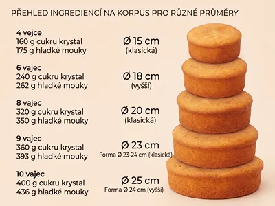 Tabulka forem přehledně.